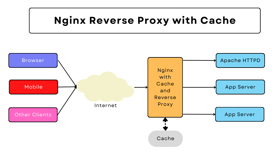 Nginx reverse proxy and cache with load balancing.