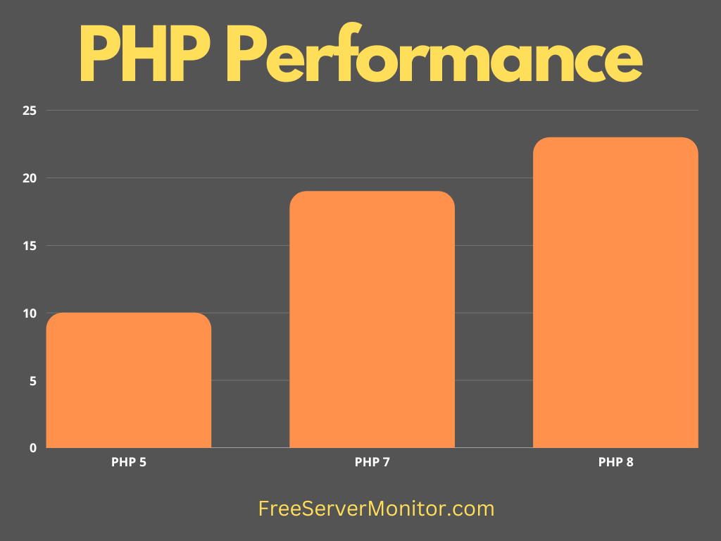 PHP performance improvements over different versions