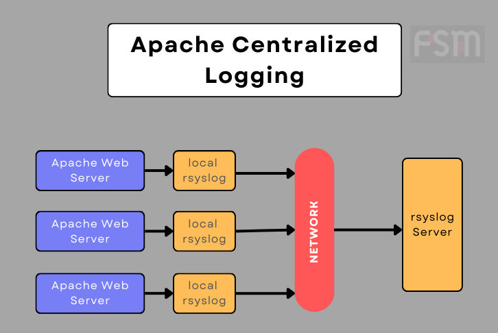 Apache Centralized Logging with RsysLog