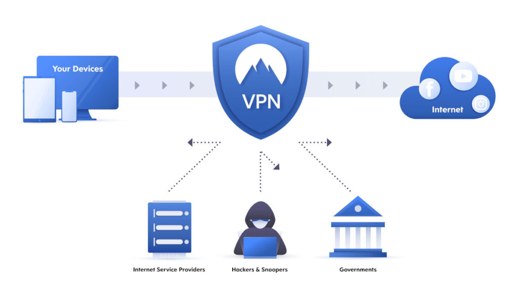 VPN Data Projection Flow