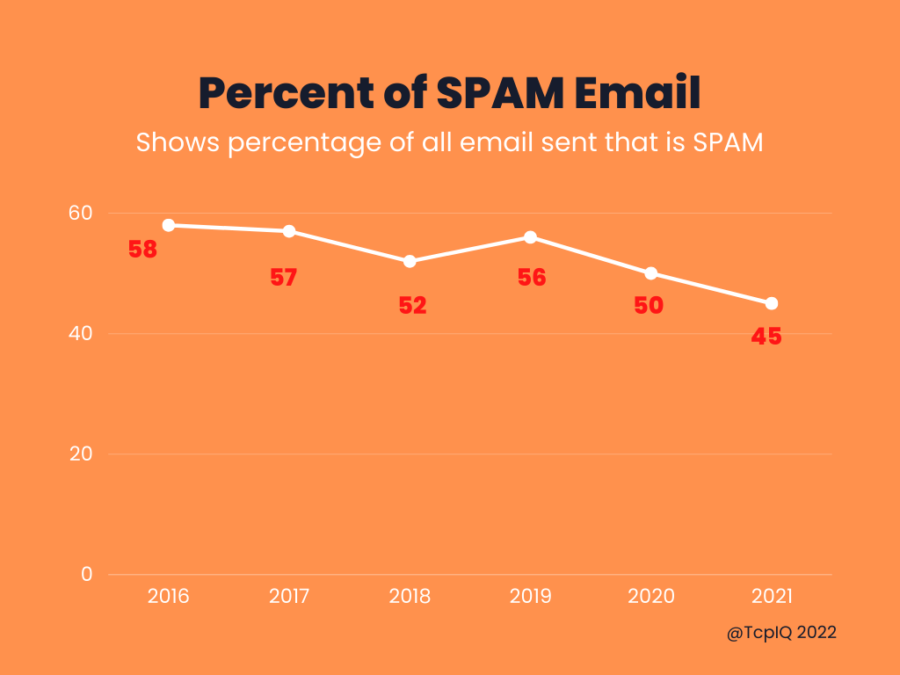 spam-email-chart