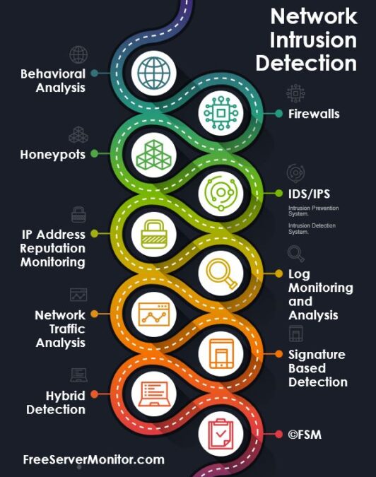 Network Intrusion Methods Infographic