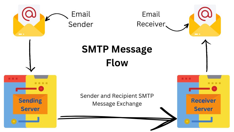SMTP Email Sending Flow