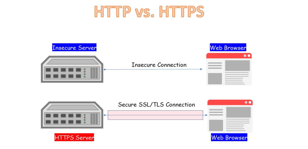 HTTP vs HTTPS Protocols