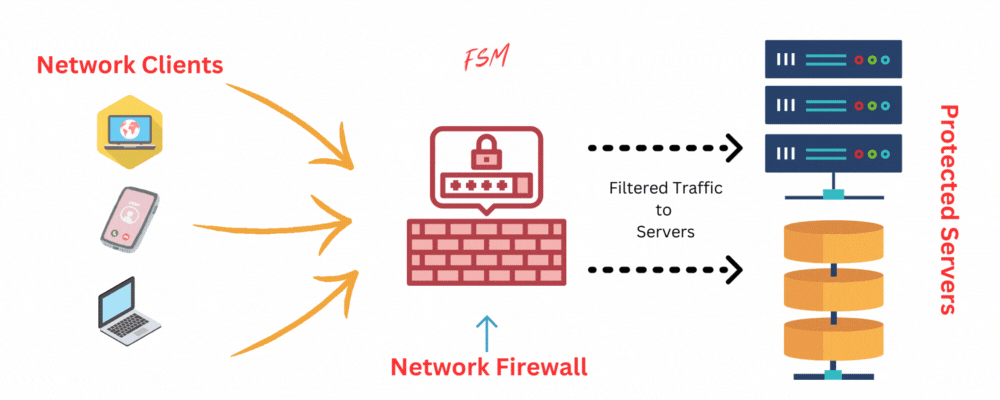 network-firewall-behavior