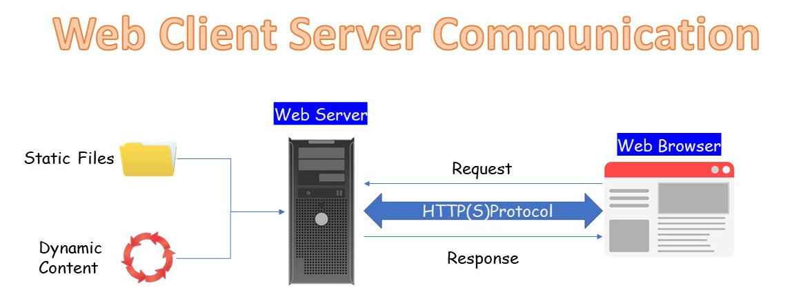 HTTP Client Server Communication with Web Server