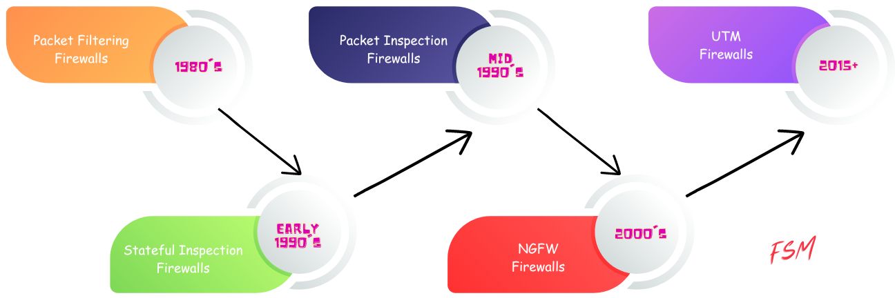 Computer Firewall Evolution